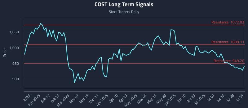 COST Long Term Analysis for July 31 2025 COST Long Term Analysis for July 31 2025