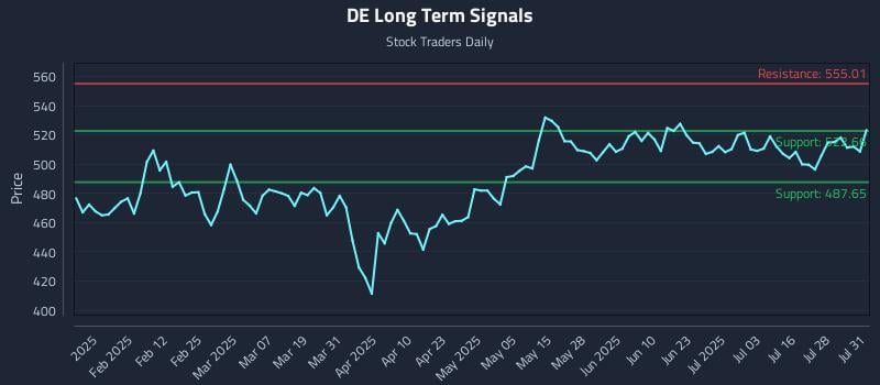 DE Long Term Analysis for July 31 2025 DE Long Term Analysis for July 31 2025