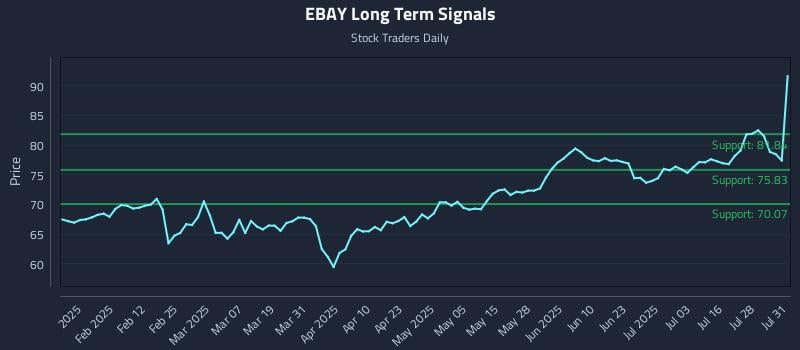 EBAY Long Term Analysis for July 31 2025 EBAY Long Term Analysis for July 31 2025