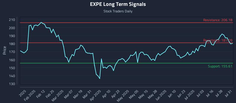 EXPE Long Term Analysis for July 31 2025