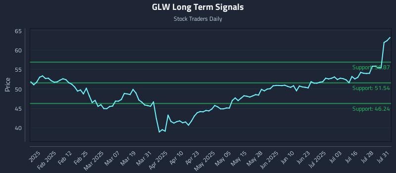 GLW Long Term Analysis for July 31 2025 GLW Long Term Analysis for July 31 2025