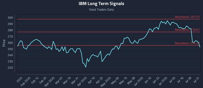 IBM Long Term Analysis for July 31 2025