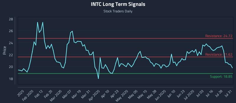 INTC Long Term Analysis for July 31 2025 INTC Long Term Analysis for July 31 2025