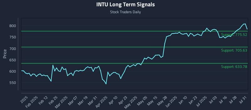 INTU Long Term Analysis for July 31 2025 INTU Long Term Analysis for July 31 2025