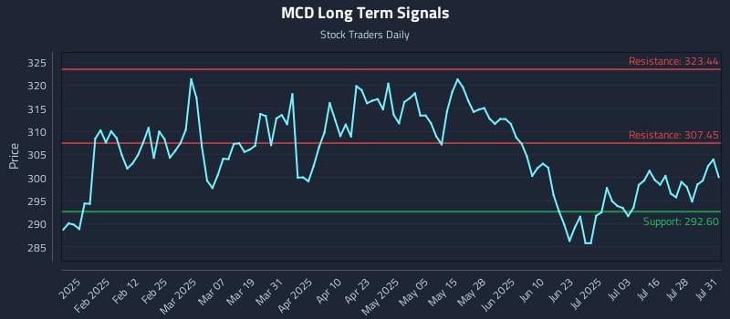 MCD Long Term Analysis for July 31 2025 MCD Long Term Analysis for July 31 2025