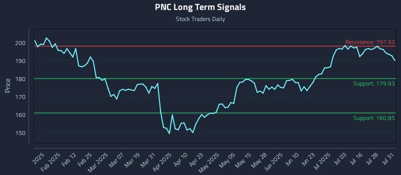PNC Long Term Analysis for July 31 2025 PNC Long Term Analysis for July 31 2025