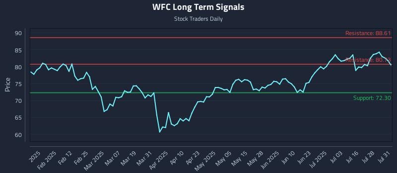 WFC Long Term Analysis for July 31 2025 WFC Long Term Analysis for July 31 2025