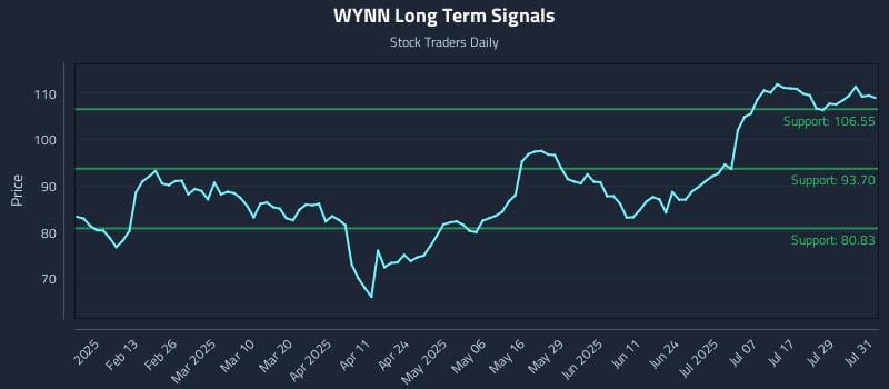 WYNN Long Term Analysis for August 1 2025