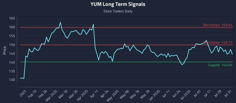 YUM Long Term Analysis for August 1 2025 YUM Long Term Analysis for August 1 2025