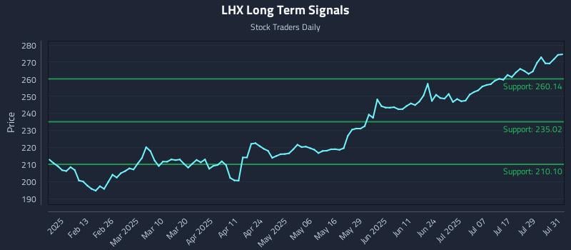 LHX Long Term Analysis for August 1 2025 LHX Long Term Analysis for August 1 2025