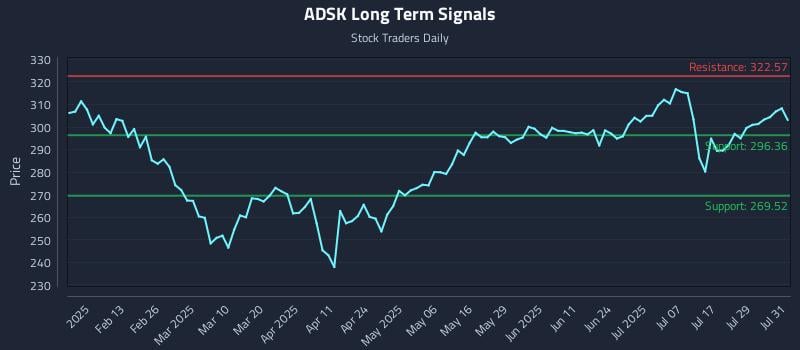 ADSK Long Term Analysis for August 1 2025