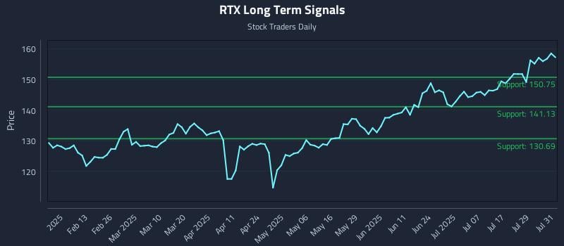 RTX Long Term Analysis for August 1 2025 RTX Long Term Analysis for August 1 2025
