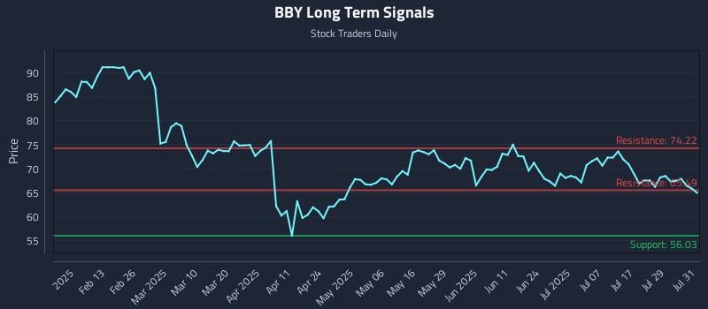 BBY Long Term Analysis for August 1 2025 BBY Long Term Analysis for August 1 2025