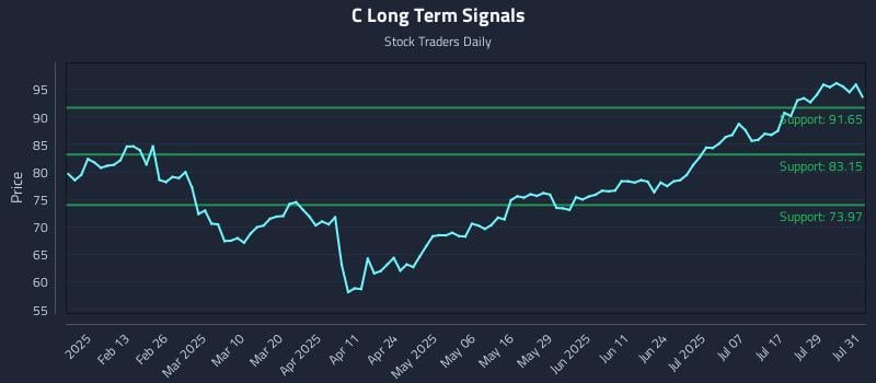 C Long Term Analysis for August 1 2025 C Long Term Analysis for August 1 2025