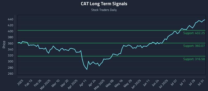 CAT Long Term Analysis for August 1 2025