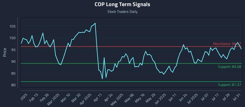 COP Long Term Analysis for August 1 2025