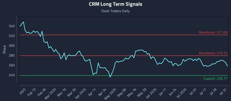 CRM Long Term Analysis for August 1 2025 CRM Long Term Analysis for August 1 2025