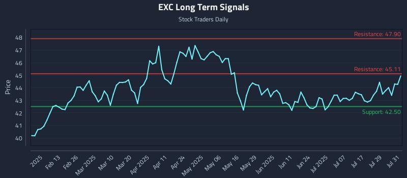 EXC Long Term Analysis for August 1 2025