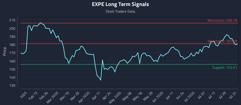 EXPE Long Term Analysis for August 1 2025 EXPE Long Term Analysis for August 1 2025
