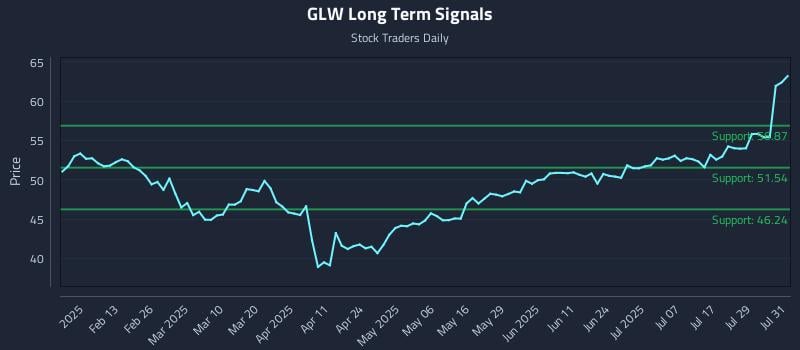 GLW Long Term Analysis for August 1 2025
