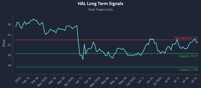 HAL Long Term Analysis for August 1 2025 HAL Long Term Analysis for August 1 2025