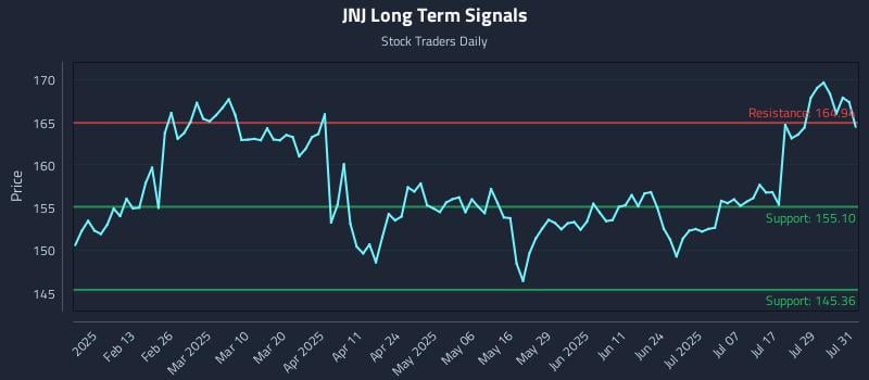 JNJ Long Term Analysis for August 1 2025 JNJ Long Term Analysis for August 1 2025