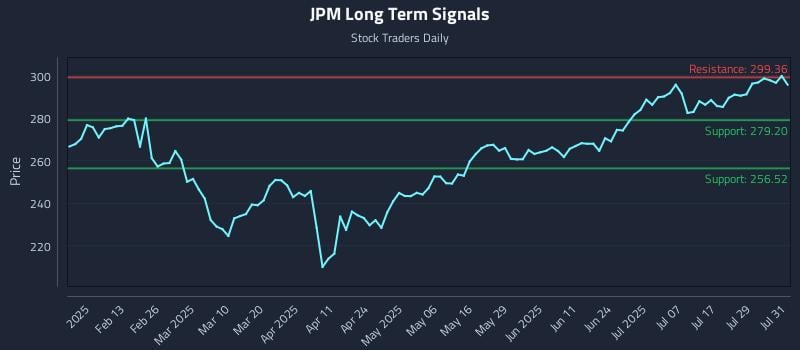 JPM Long Term Analysis for August 1 2025