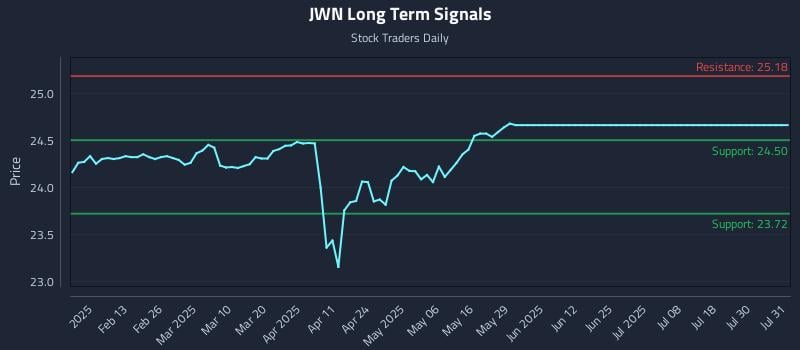 JWN Long Term Analysis for August 1 2025 JWN Long Term Analysis for August 1 2025