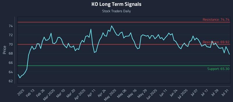 KO Long Term Analysis for August 1 2025 KO Long Term Analysis for August 1 2025