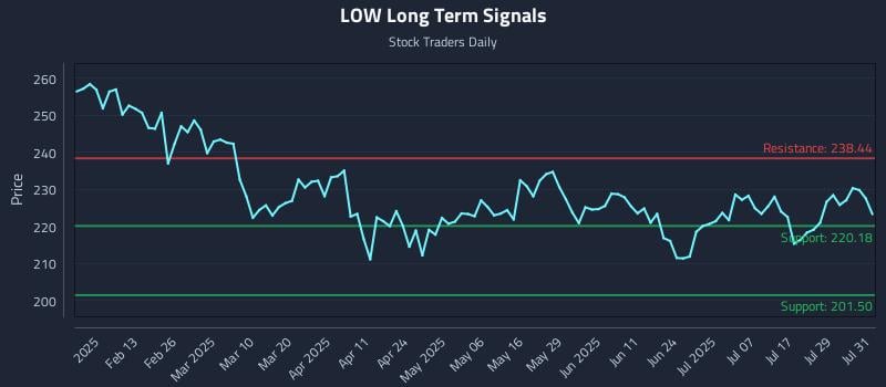 LOW Long Term Analysis for August 1 2025 LOW Long Term Analysis for August 1 2025