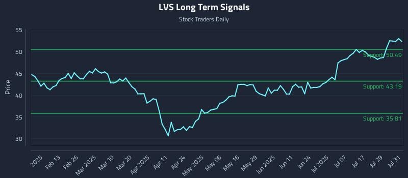 LVS Long Term Analysis for August 1 2025 LVS Long Term Analysis for August 1 2025