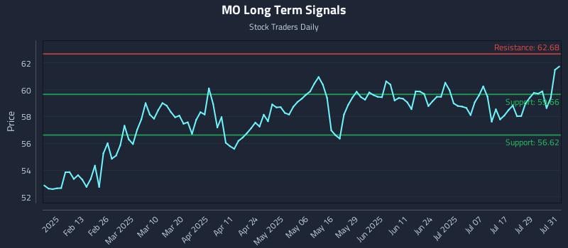 MO Long Term Analysis for August 1 2025 MO Long Term Analysis for August 1 2025