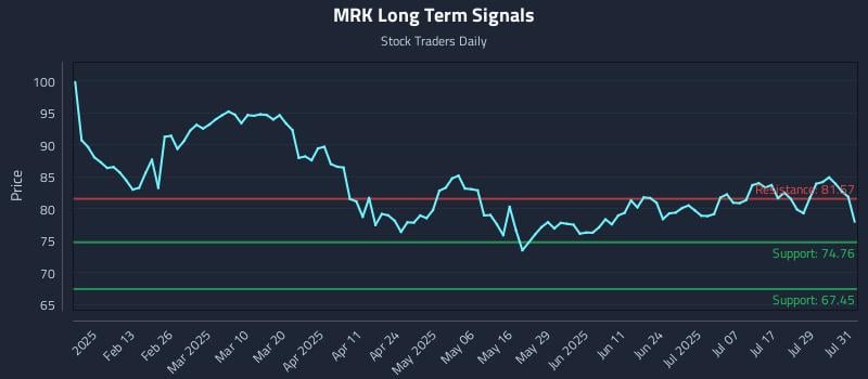 MRK Long Term Analysis for August 1 2025 MRK Long Term Analysis for August 1 2025