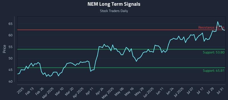 NEM Long Term Analysis for August 1 2025 NEM Long Term Analysis for August 1 2025
