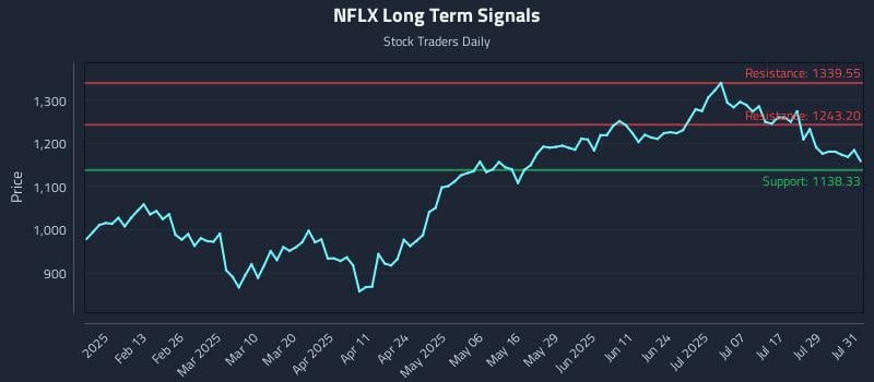 NFLX Long Term Analysis for August 1 2025