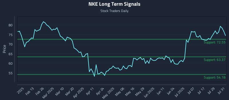 NKE Long Term Analysis for August 1 2025 NKE Long Term Analysis for August 1 2025