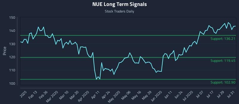 NUE Long Term Analysis for August 1 2025 NUE Long Term Analysis for August 1 2025