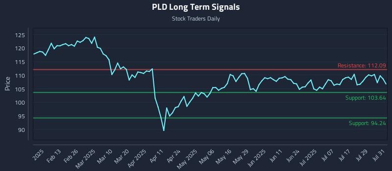 PLD Long Term Analysis for August 1 2025 PLD Long Term Analysis for August 1 2025
