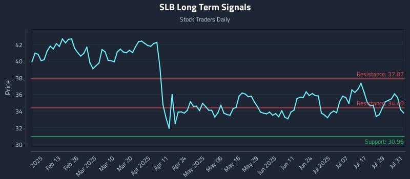 SLB Long Term Analysis for August 1 2025 SLB Long Term Analysis for August 1 2025