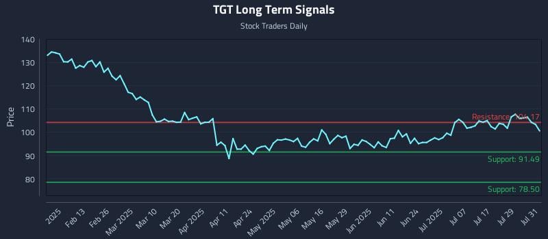 TGT Long Term Analysis for August 1 2025 TGT Long Term Analysis for August 1 2025