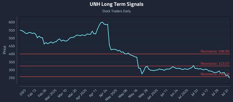 UNH Long Term Analysis for August 1 2025 UNH Long Term Analysis for August 1 2025