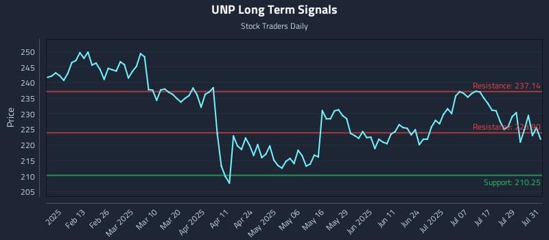 UNP Long Term Analysis for August 1 2025 UNP Long Term Analysis for August 1 2025