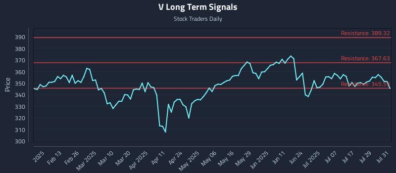 V Long Term Analysis for August 1 2025