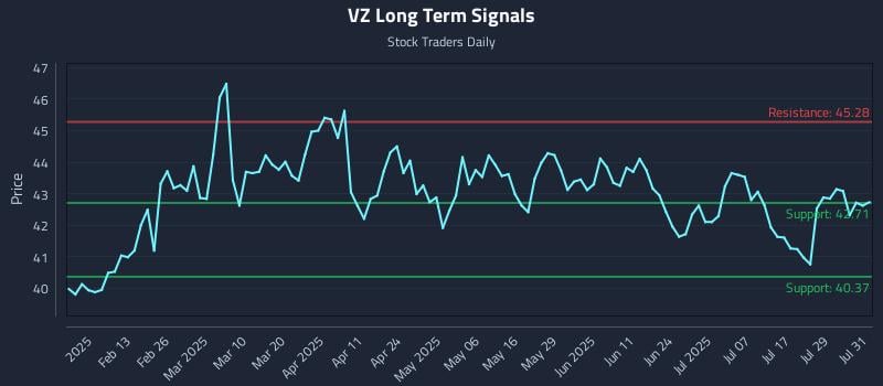 VZ Long Term Analysis for August 1 2025 VZ Long Term Analysis for August 1 2025