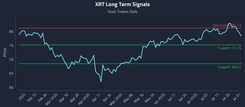 XRT Long Term Analysis for August 1 2025 XRT Long Term Analysis for August 1 2025