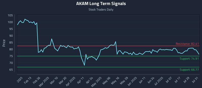 AKAM Long Term Analysis for August 1 2025 AKAM Long Term Analysis for August 1 2025