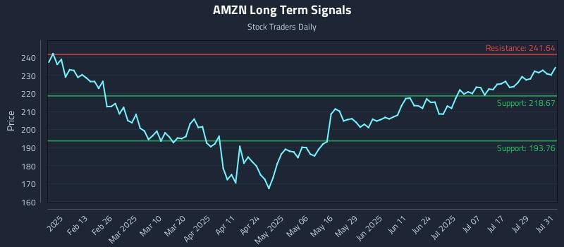 AMZN Long Term Analysis for August 1 2025 AMZN Long Term Analysis for August 1 2025