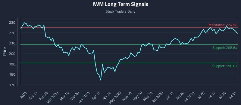 IWM Long Term Analysis for August 1 2025