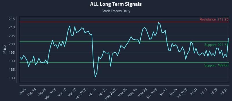 ALL Long Term Analysis for August 1 2025