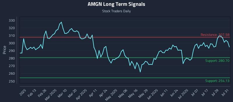AMGN Long Term Analysis for August 1 2025 AMGN Long Term Analysis for August 1 2025